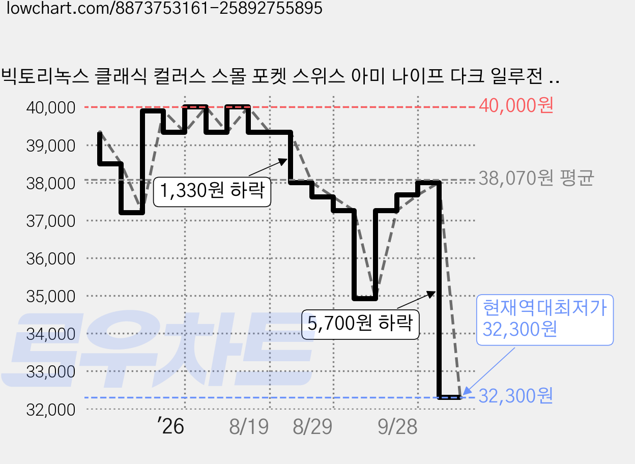 빅토리녹스 클래식 컬러스 스몰 포켓 스위스 아미 나이프 다크 일루전 0.6223.3G 58mm, 1개 가격 변동 차트, 현재가 32,300원, 역대최저가