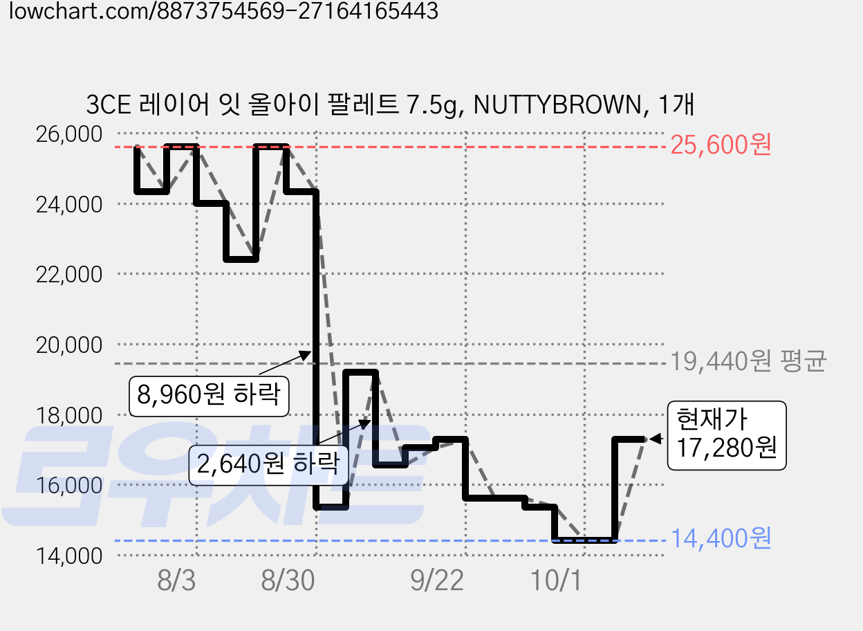 3CE 레이어 잇 올아이 팔레트 7.5g, NUTTYBROWN, 1개 가격 변동 차트, 현재가 11,570원, 역대최저가