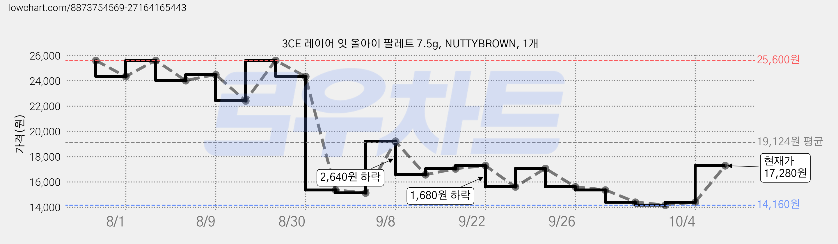3CE 레이어 잇 올아이 팔레트 7.5g, NUTTYBROWN, 1개 가격 변동 차트, 현재가 11,570원, 역대최저가