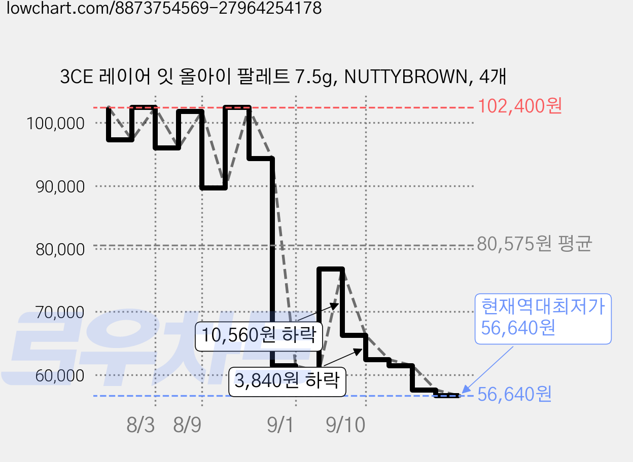 3CE 레이어 잇 올아이 팔레트 7.5g, NUTTYBROWN, 4개 가격 변동 차트, 현재가 56,640원, 역대최저가
