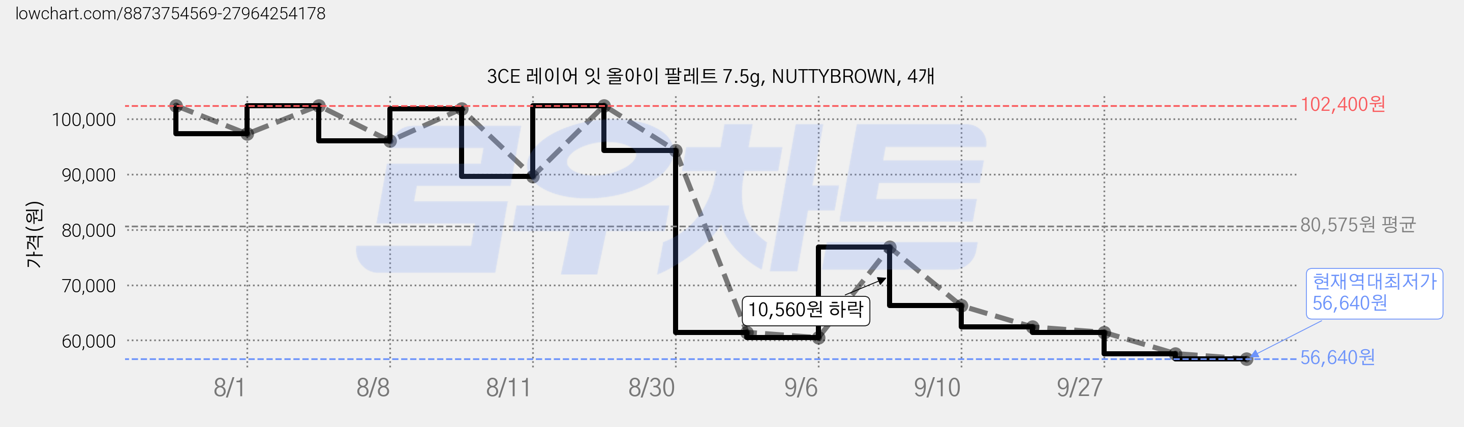 3CE 레이어 잇 올아이 팔레트 7.5g, NUTTYBROWN, 4개 가격 변동 차트, 현재가 56,640원, 역대최저가