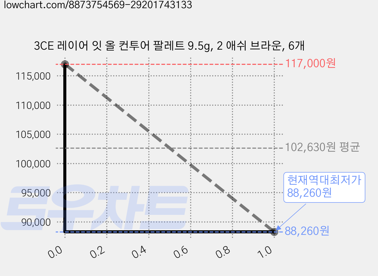 3CE 레이어 잇 올 컨투어 팔레트 9.5g, 2 애쉬 브라운, 6개 가격 변동 차트, 현재가 88,260원, 역대최저가