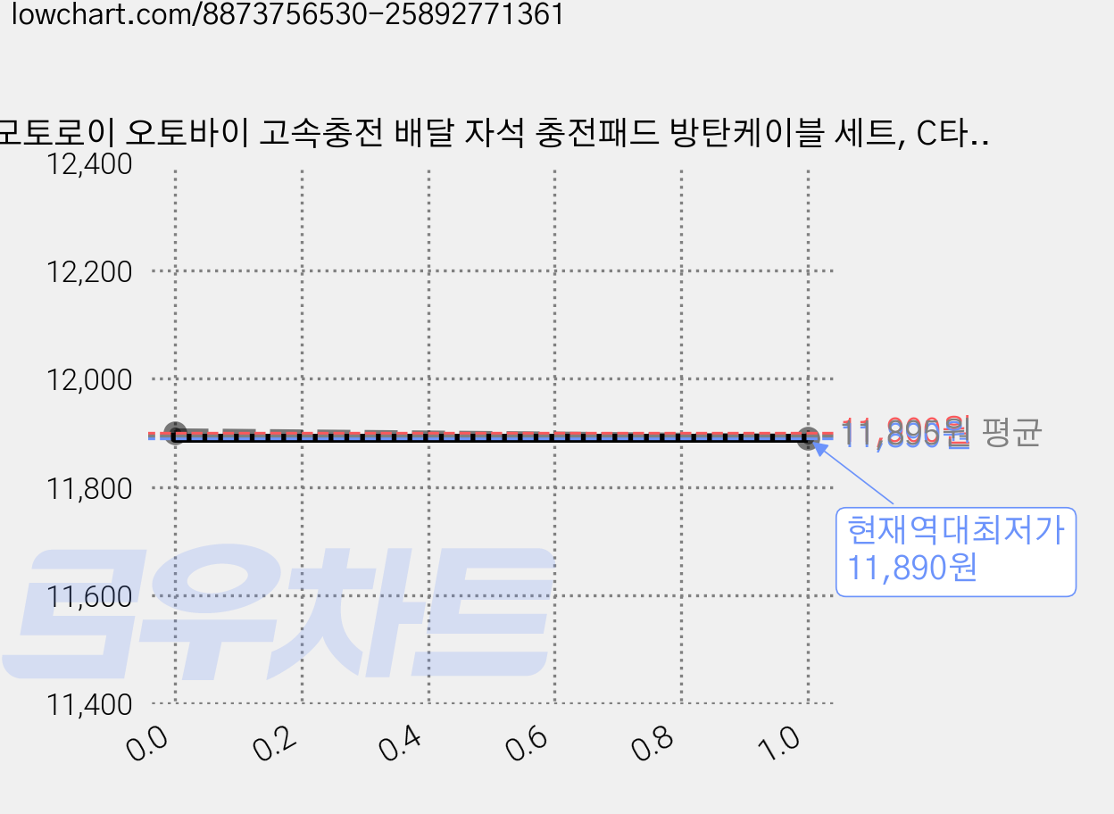 모토로이 오토바이 고속충전 배달 자석 충전패드 방탄케이블 세트, C타입 가격 변동 차트, 현재가 11,890원, 역대최저가