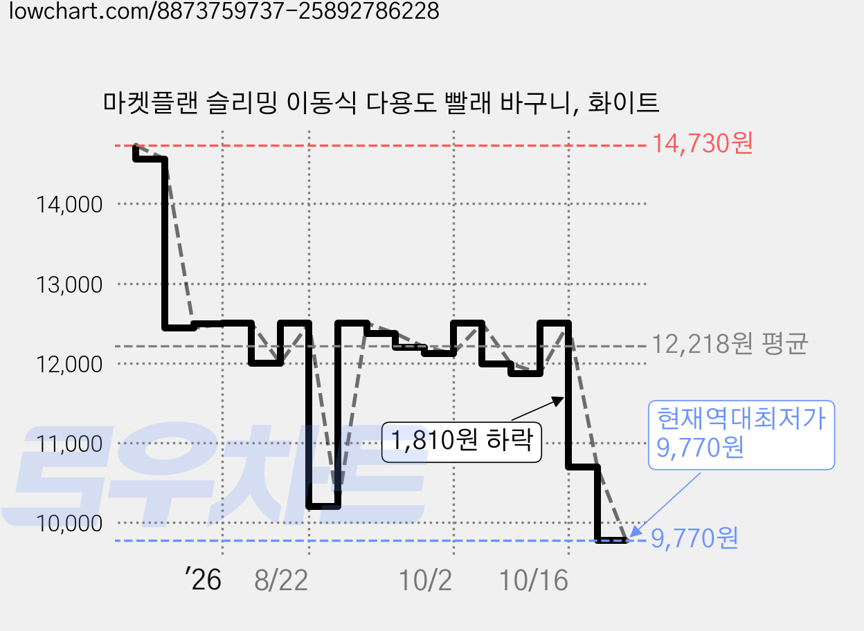 마켓플랜 슬리밍 이동식 다용도 빨래 바구니, 화이트 가격 변동 차트, 현재가 9,770원, 역대최저가