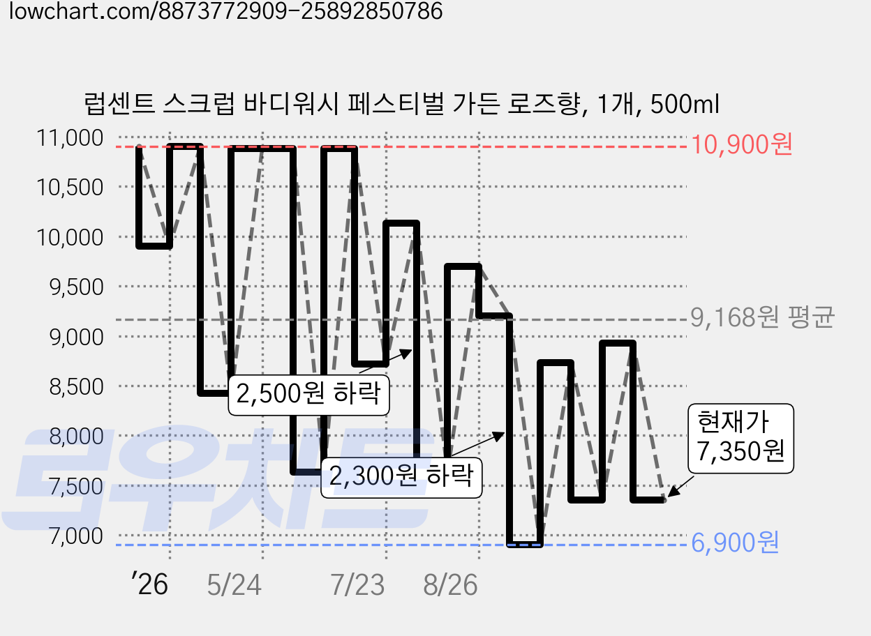 럽센트 스크럽 바디워시 페스티벌 가든 로즈향, 1개, 500ml 가격 변동 차트, 현재가 7,350원, 관측 최저가 6,900원