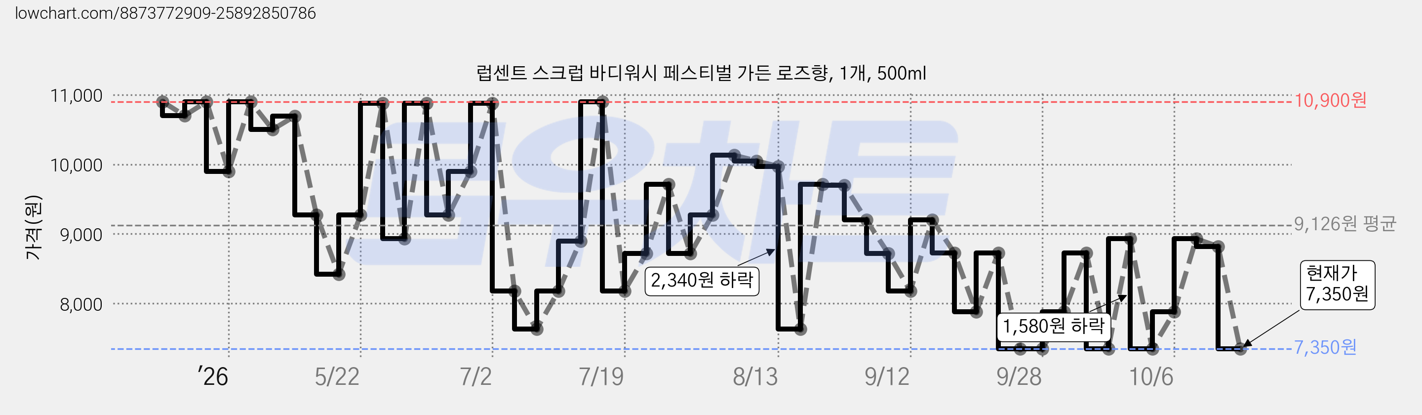 럽센트 스크럽 바디워시 페스티벌 가든 로즈향, 1개, 500ml 가격 변동 차트, 현재가 7,350원, 관측 최저가 6,900원