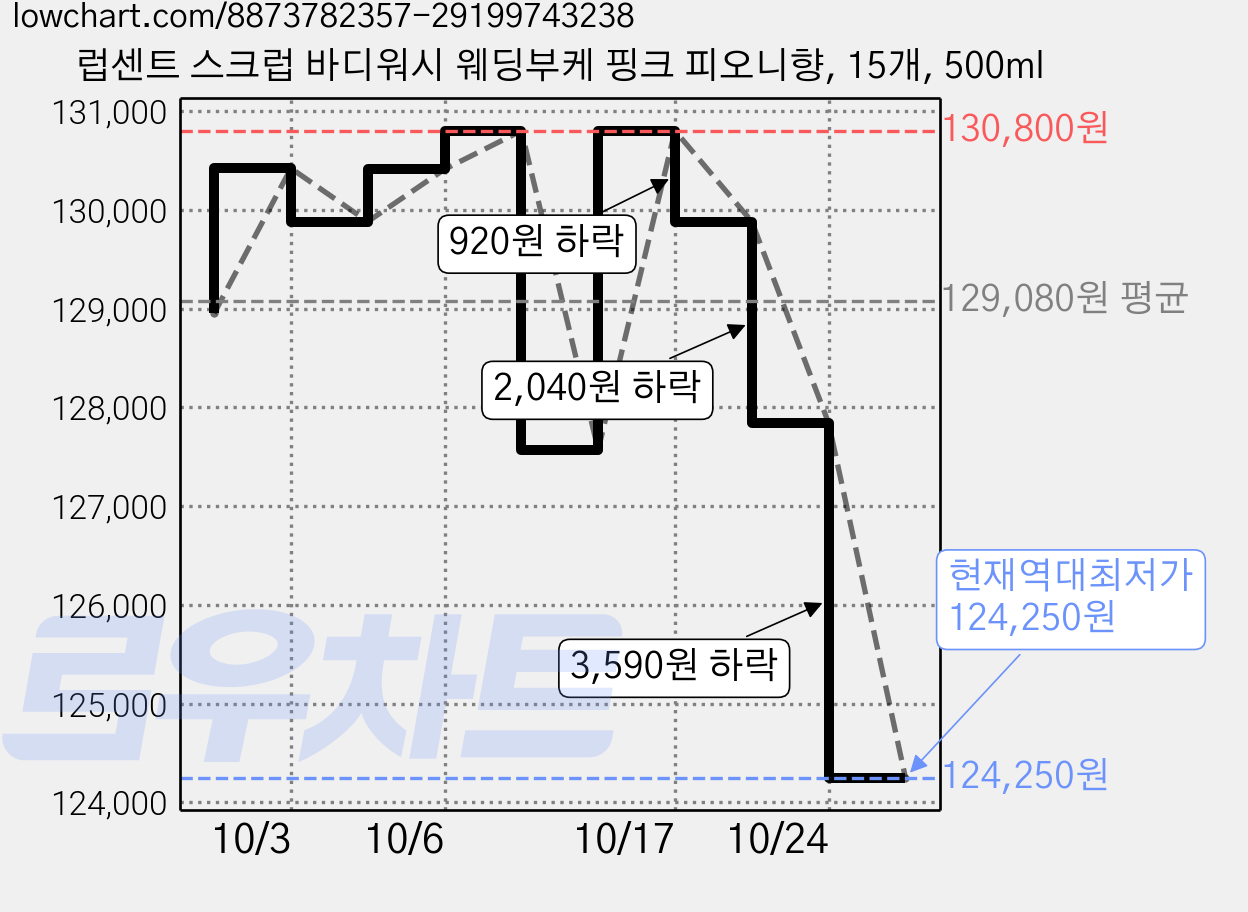 럽센트 스크럽 바디워시 웨딩부케 핑크 피오니향, 15개, 500ml 가격 변동 차트, 현재가 124,250원, 역대최저가