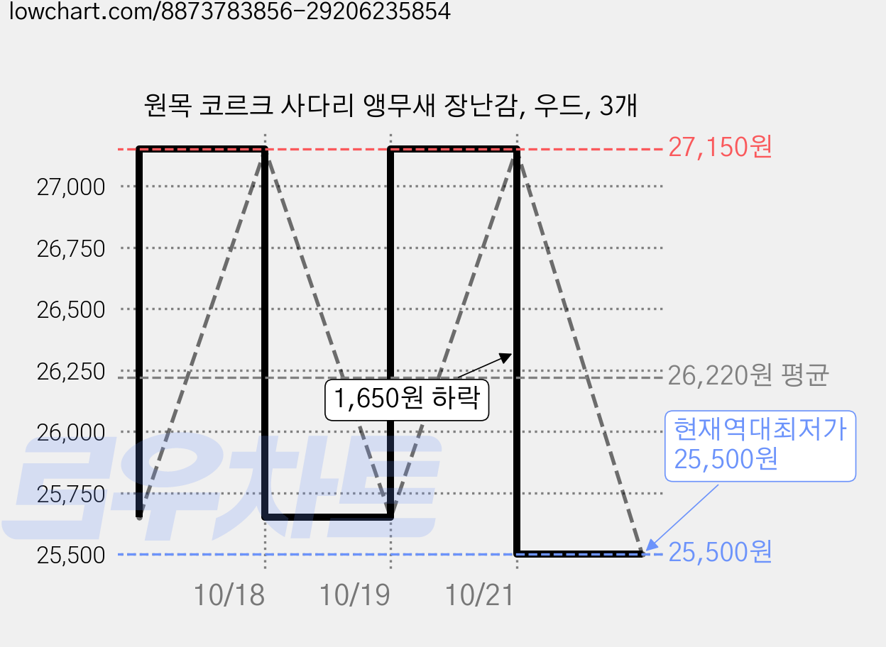 원목 코르크 사다리 앵무새 장난감, 우드, 3개 가격 변동 차트, 현재가 25,500원, 역대최저가
