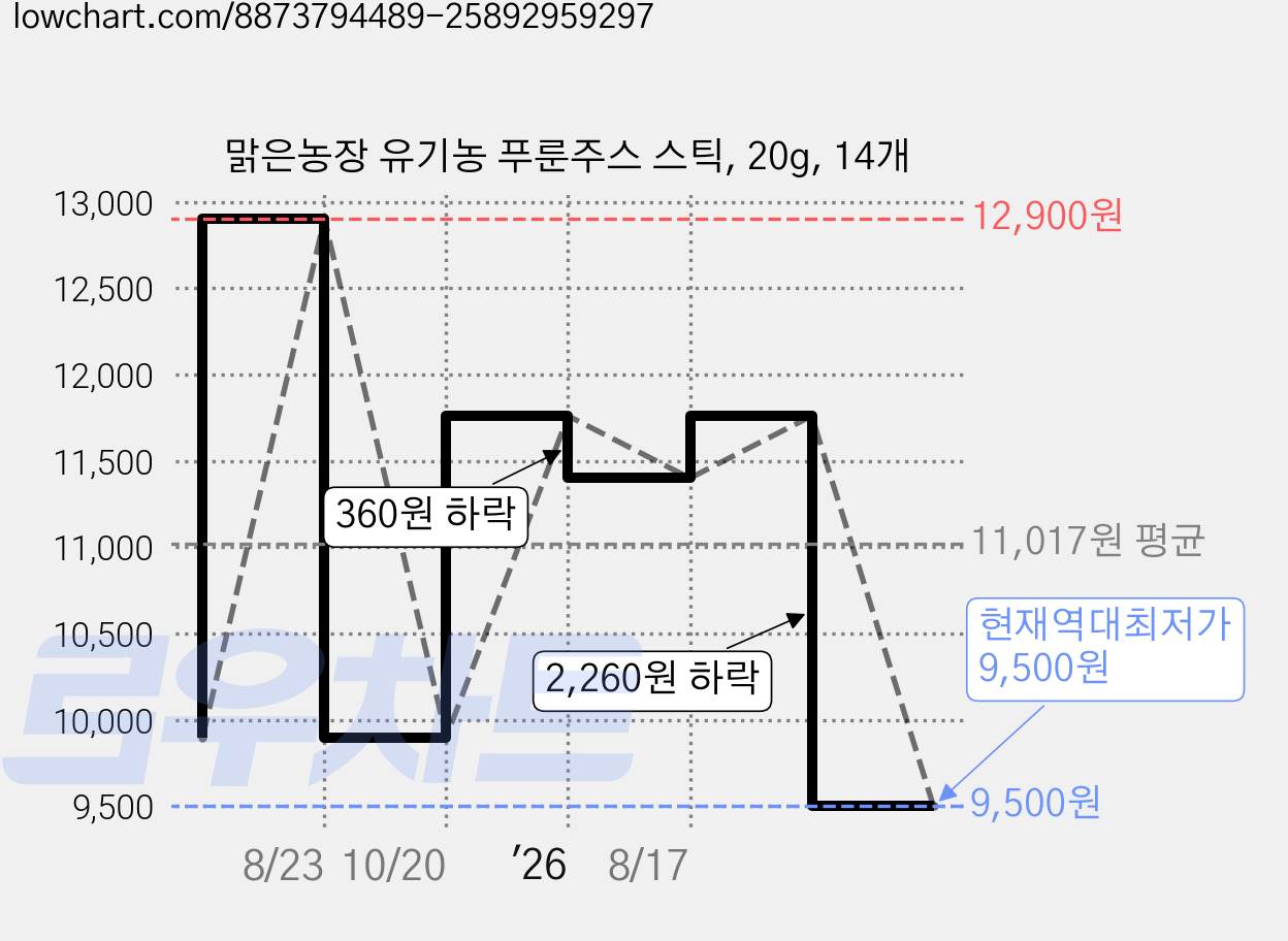 맑은농장 유기농 푸룬주스 스틱, 20g, 14개 가격 변동 차트, 현재가 9,500원, 역대최저가