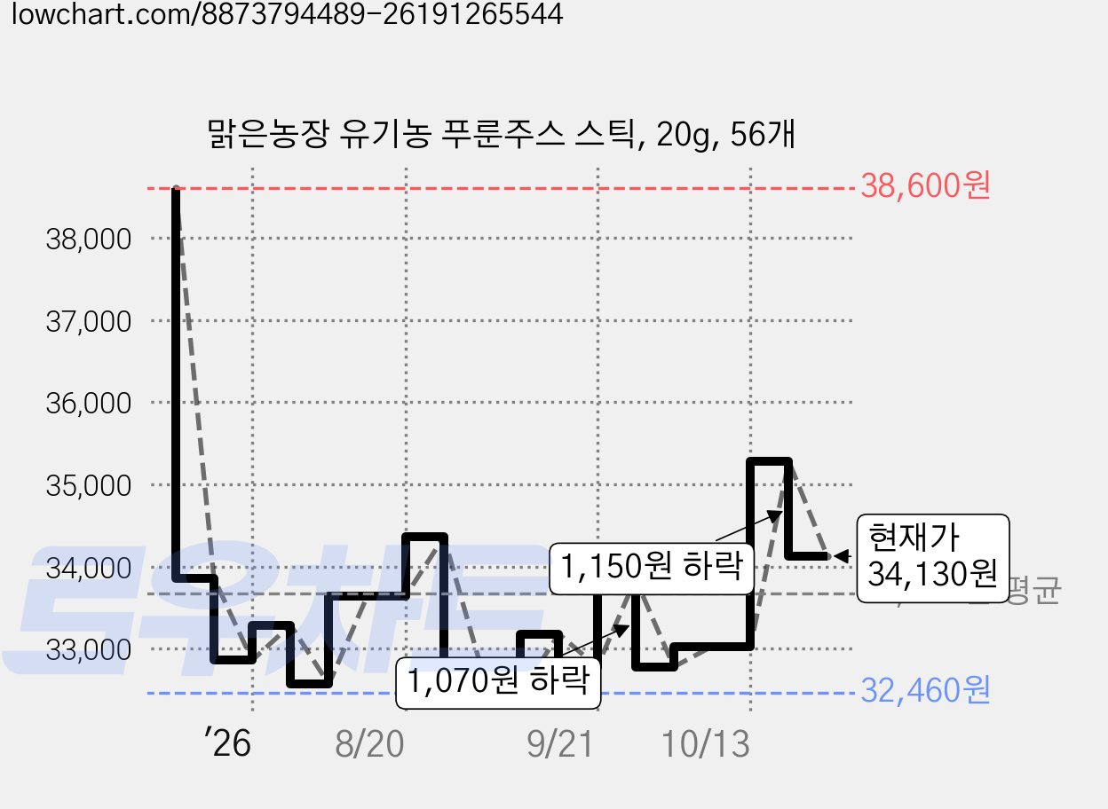 맑은농장 유기농 푸룬주스 스틱, 20g, 56개 가격 변동 차트, 현재가 34,130원, 관측 최저가 32,460원