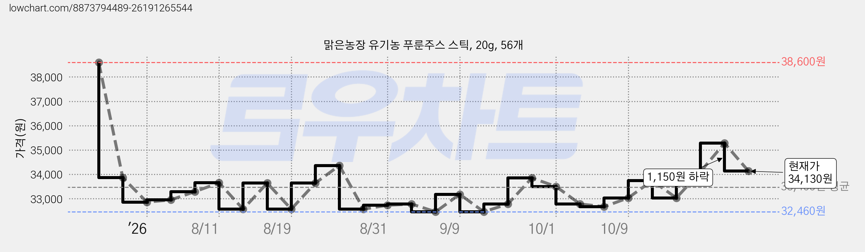 맑은농장 유기농 푸룬주스 스틱, 20g, 56개 가격 변동 차트, 현재가 34,130원, 관측 최저가 32,460원