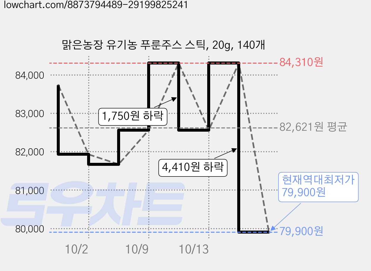 맑은농장 유기농 푸룬주스 스틱, 20g, 140개 가격 변동 차트, 현재가 79,900원, 역대최저가