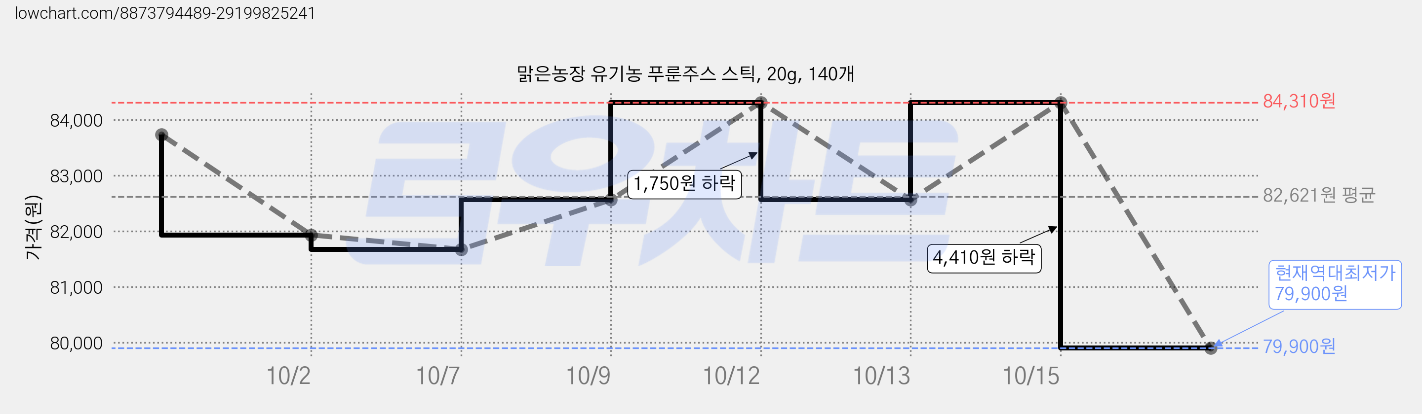 맑은농장 유기농 푸룬주스 스틱, 20g, 140개 가격 변동 차트, 현재가 79,900원, 역대최저가