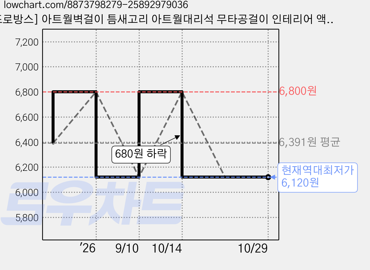 [프로방스] 아트월벽걸이 틈새고리 아트월대리석 무타공걸이 인테리어 액자소품 시계걸이브라켓, 4개, K30 가격 변동 차트, 현재가 6,120원, 역대최저가