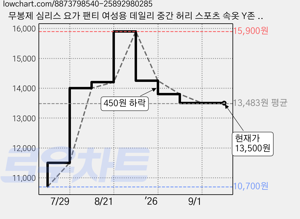 무봉제 심리스 요가 팬티 여성용 데일리 중간 허리 스포츠 속옷 Y존 부각 방지 피트니스 사이클링용 레깅스팬티 4P세트 가격 변동 차트, 현재가 13,500원, 관측 최저가 10,700원