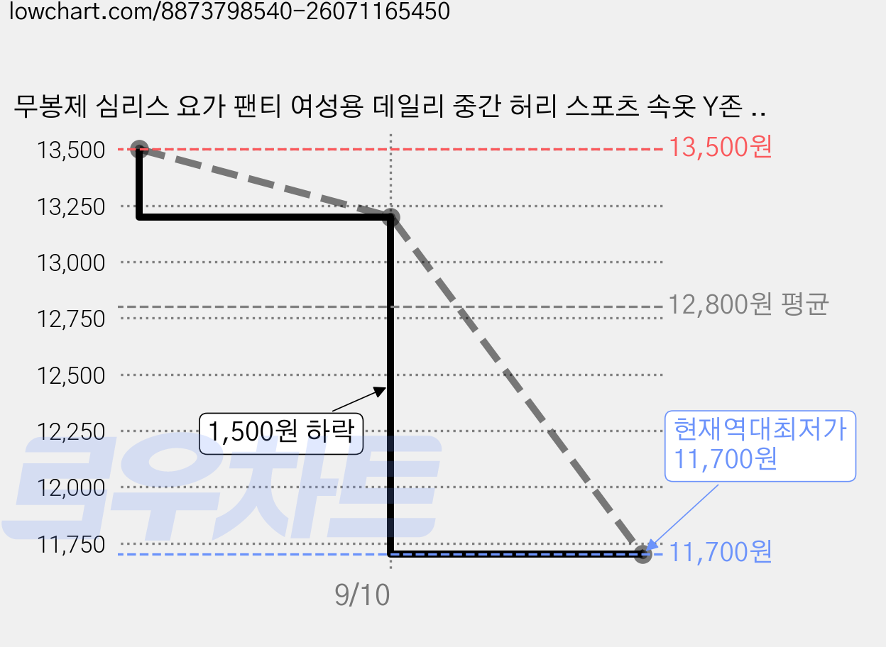 무봉제 심리스 요가 팬티 여성용 데일리 중간 허리 스포츠 속옷 Y존 부각 방지 피트니스 사이클링용 레깅스팬티 4P세트 가격 변동 차트, 현재가 11,700원, 역대최저가