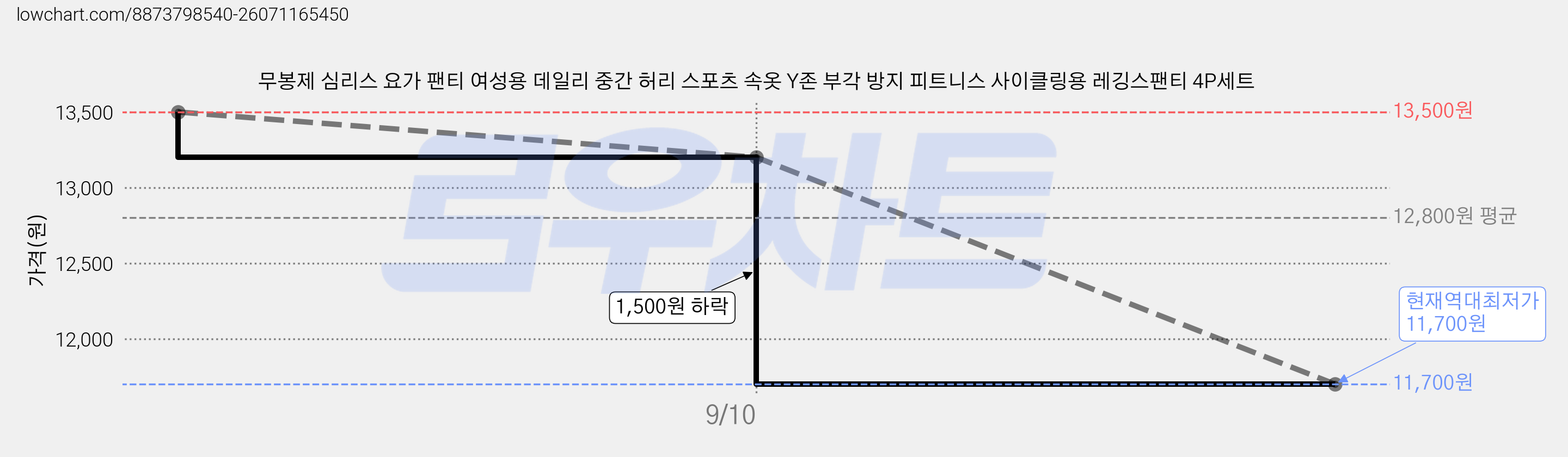 무봉제 심리스 요가 팬티 여성용 데일리 중간 허리 스포츠 속옷 Y존 부각 방지 피트니스 사이클링용 레깅스팬티 4P세트 가격 변동 차트, 현재가 11,700원, 역대최저가