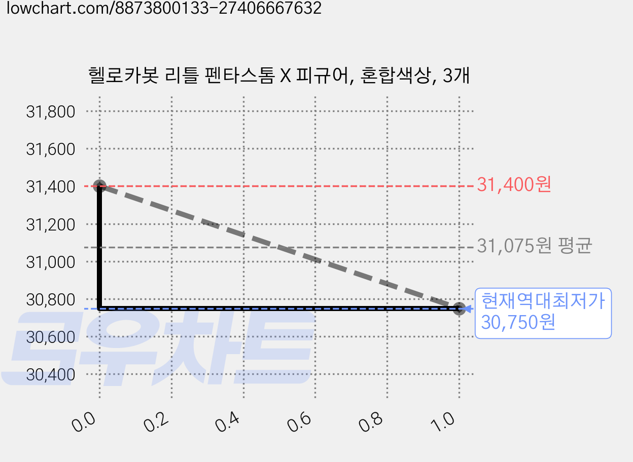 헬로카봇 리틀 펜타스톰 X 피규어, 혼합색상, 3개 가격 변동 차트, 현재가 30,750원, 역대최저가