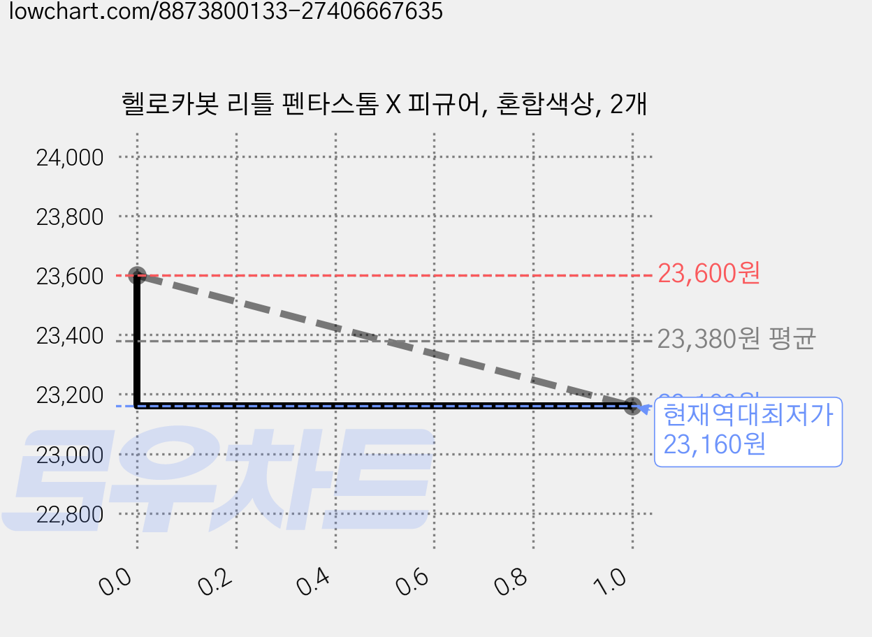 헬로카봇 리틀 펜타스톰 X 피규어, 혼합색상, 2개 가격 변동 차트, 현재가 23,160원, 역대최저가