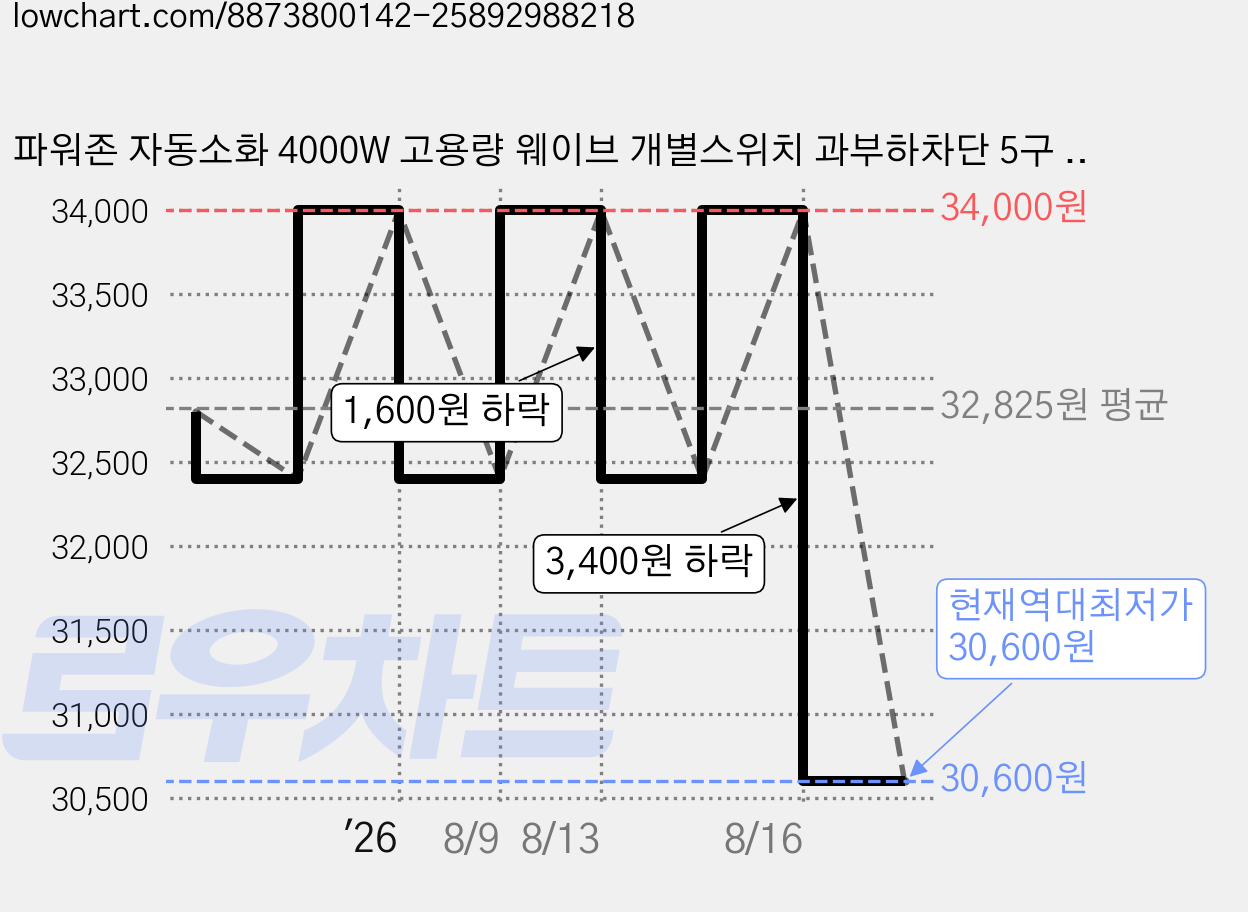 파워존 자동소화 4000W 고용량 웨이브 개별스위치 과부하차단 5구 멀티탭 50cm 1.5m 3m 5m 7m, 자동소화 개별스위치 5구 1.5m 블랙, 1개, WME61BWT 가격 변동 차트, 현재가 30,600원, 역대최저가