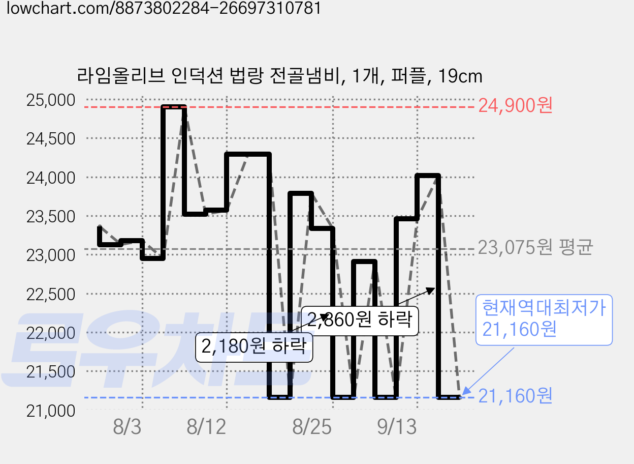 라임올리브 인덕션 법랑 전골냄비, 1개, 퍼플, 19cm 가격 변동 차트, 현재가 21,160원, 역대최저가