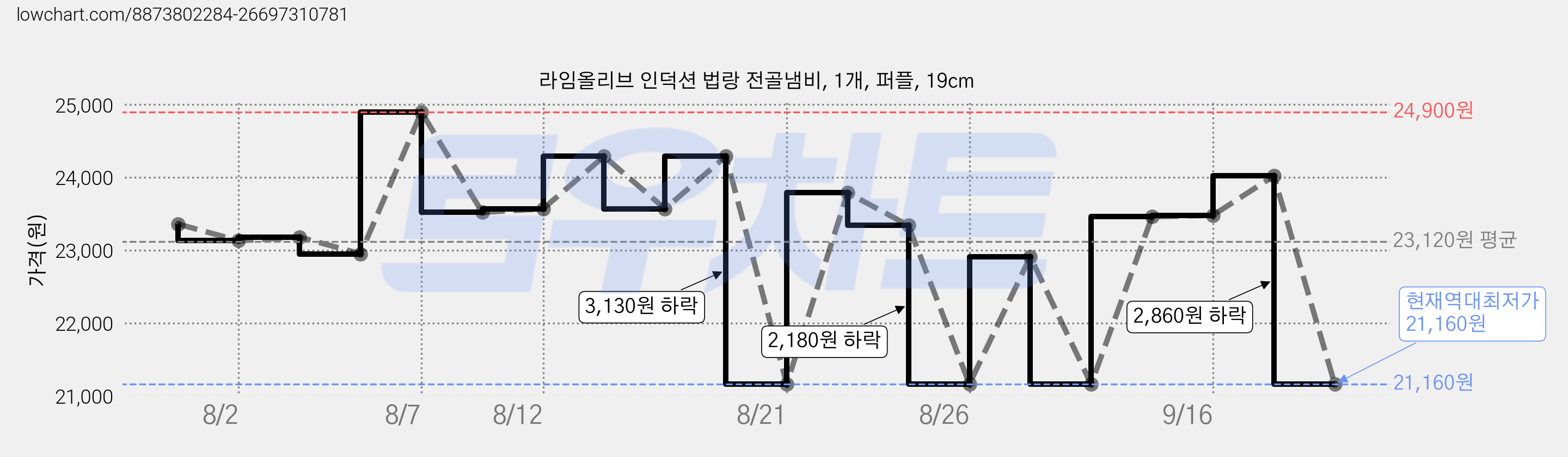 라임올리브 인덕션 법랑 전골냄비, 1개, 퍼플, 19cm 가격 변동 차트, 현재가 21,160원, 역대최저가