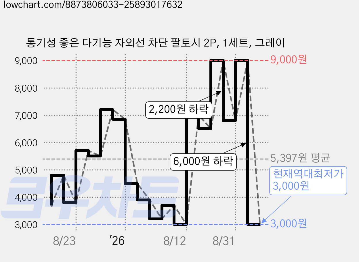 통기성 좋은 다기능 자외선 차단 팔토시 2P, 1세트, 그레이 가격 변동 차트, 현재가 3,000원, 역대최저가