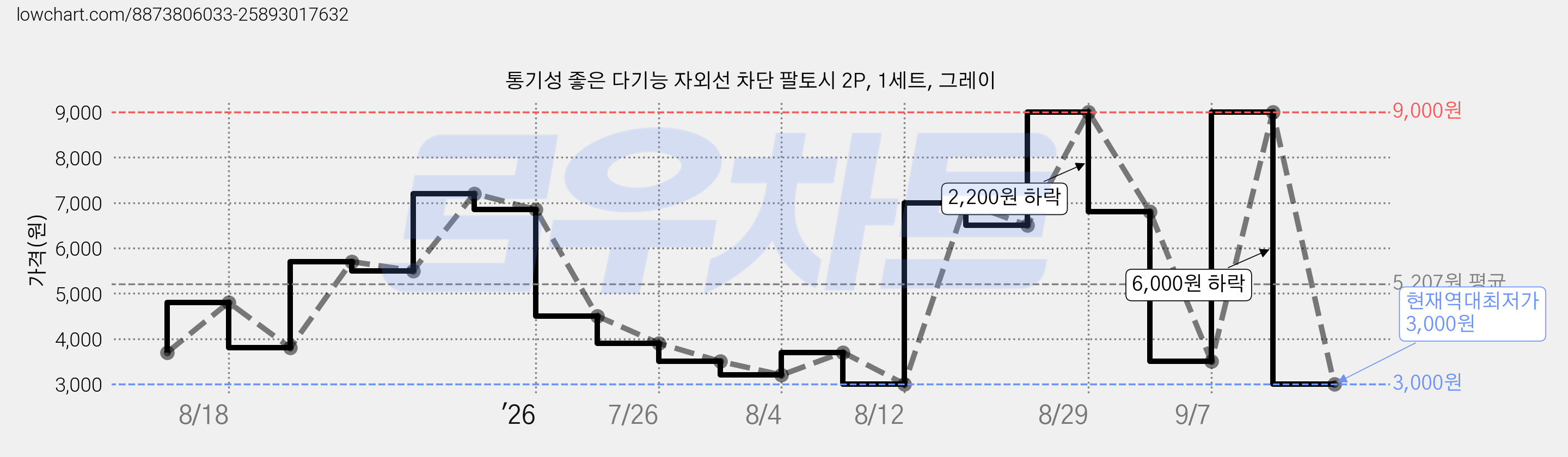 통기성 좋은 다기능 자외선 차단 팔토시 2P, 1세트, 그레이 가격 변동 차트, 현재가 3,000원, 역대최저가