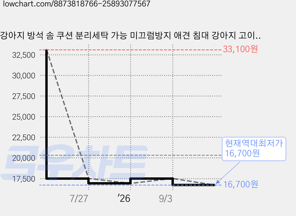 강아지 방석 솜 쿠션 분리세탁 가능 미끄럼방지 애견 침대 강아지 고이 겸용 포근한 반려동물 펫방석, 블루, 1개 가격 변동 차트, 현재가 16,700원, 역대최저가