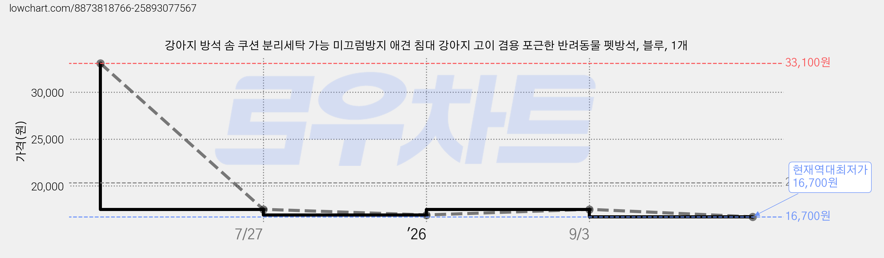 강아지 방석 솜 쿠션 분리세탁 가능 미끄럼방지 애견 침대 강아지 고이 겸용 포근한 반려동물 펫방석, 블루, 1개 가격 변동 차트, 현재가 16,700원, 역대최저가