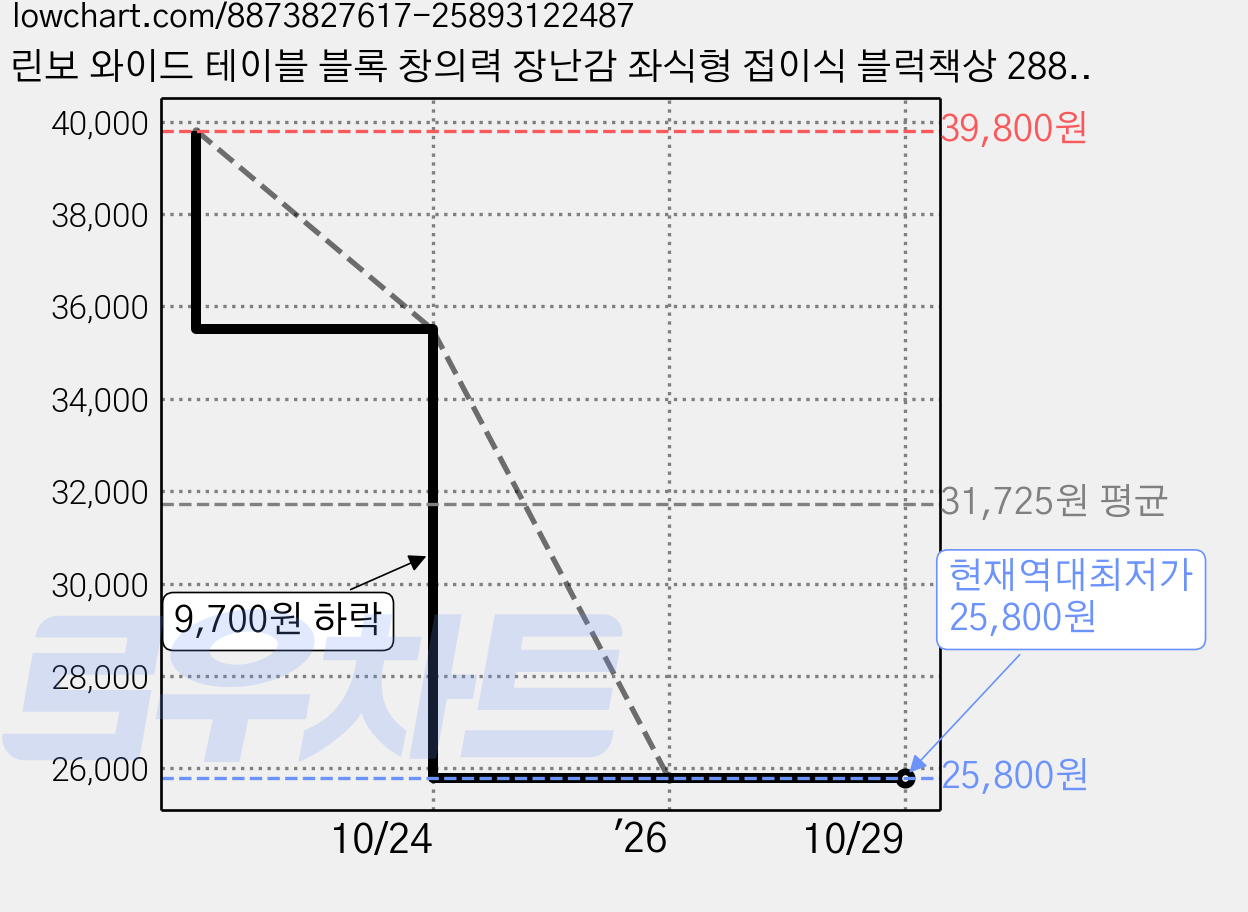 린보 와이드 테이블 블록 창의력 장난감 좌식형 접이식 블럭책상 288PCS + 의자 포함, 400*300*410mm, 1개 가격 변동 차트, 현재가 25,800원, 역대최저가