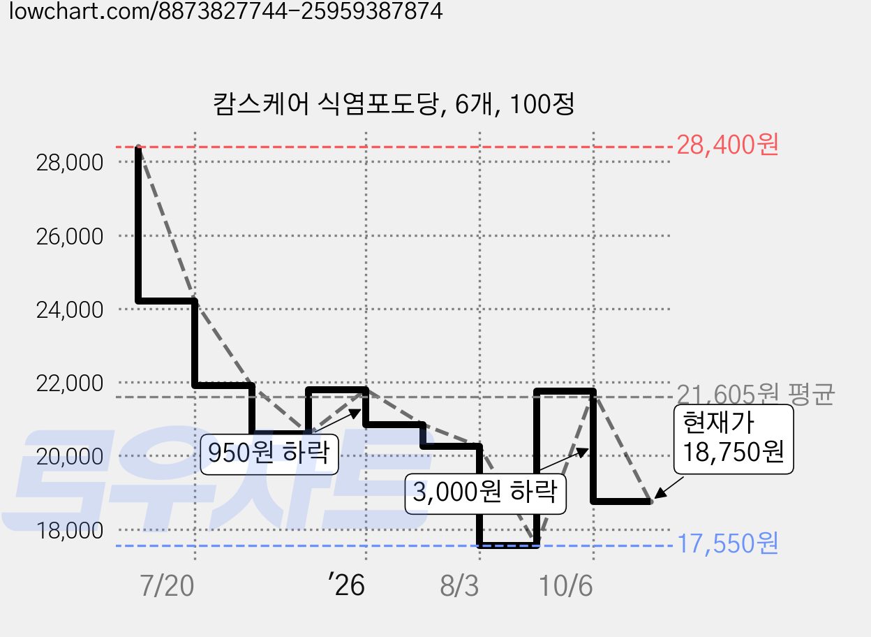 캄스케어 식염포도당, 6개, 100정 가격 변동 차트, 현재가 18,750원, 관측 최저가 17,550원