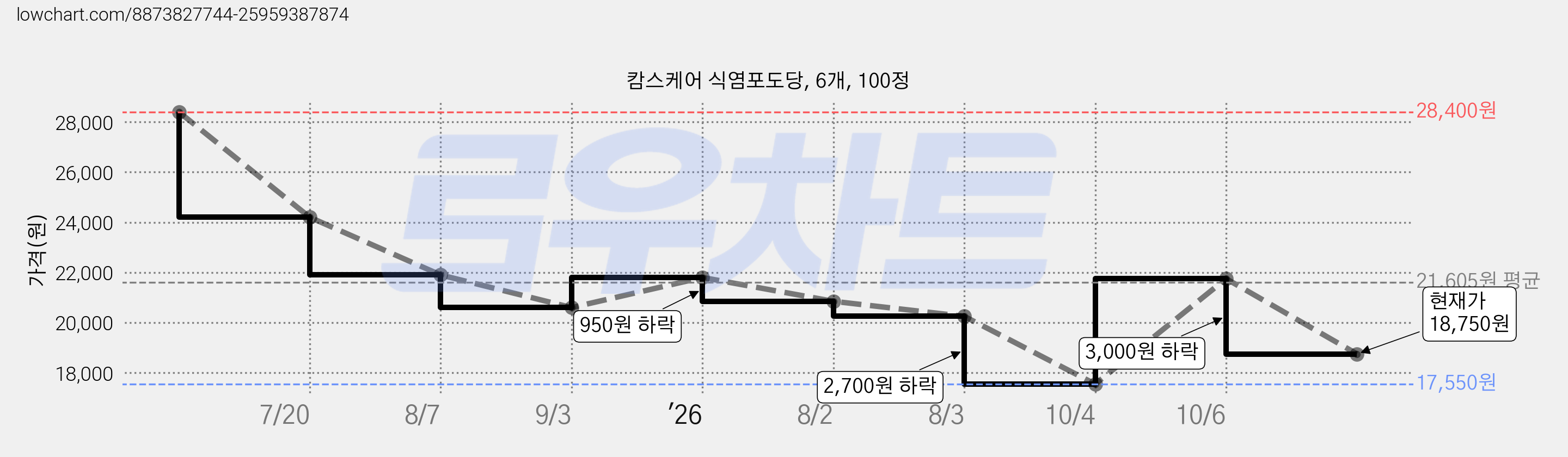 캄스케어 식염포도당, 6개, 100정 가격 변동 차트, 현재가 18,750원, 관측 최저가 17,550원