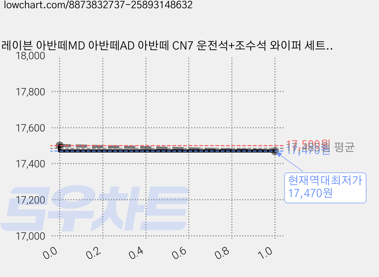 레이븐 아반떼MD 아반떼AD 아반떼 CN7 운전석+조수석 와이퍼 세트 하이브리드 타입 차량별 상이, 전면 와이퍼세트, CN7 아반떼 (20년~현재) 가격 변동 차트, 현재가 17,470원, 역대최저가