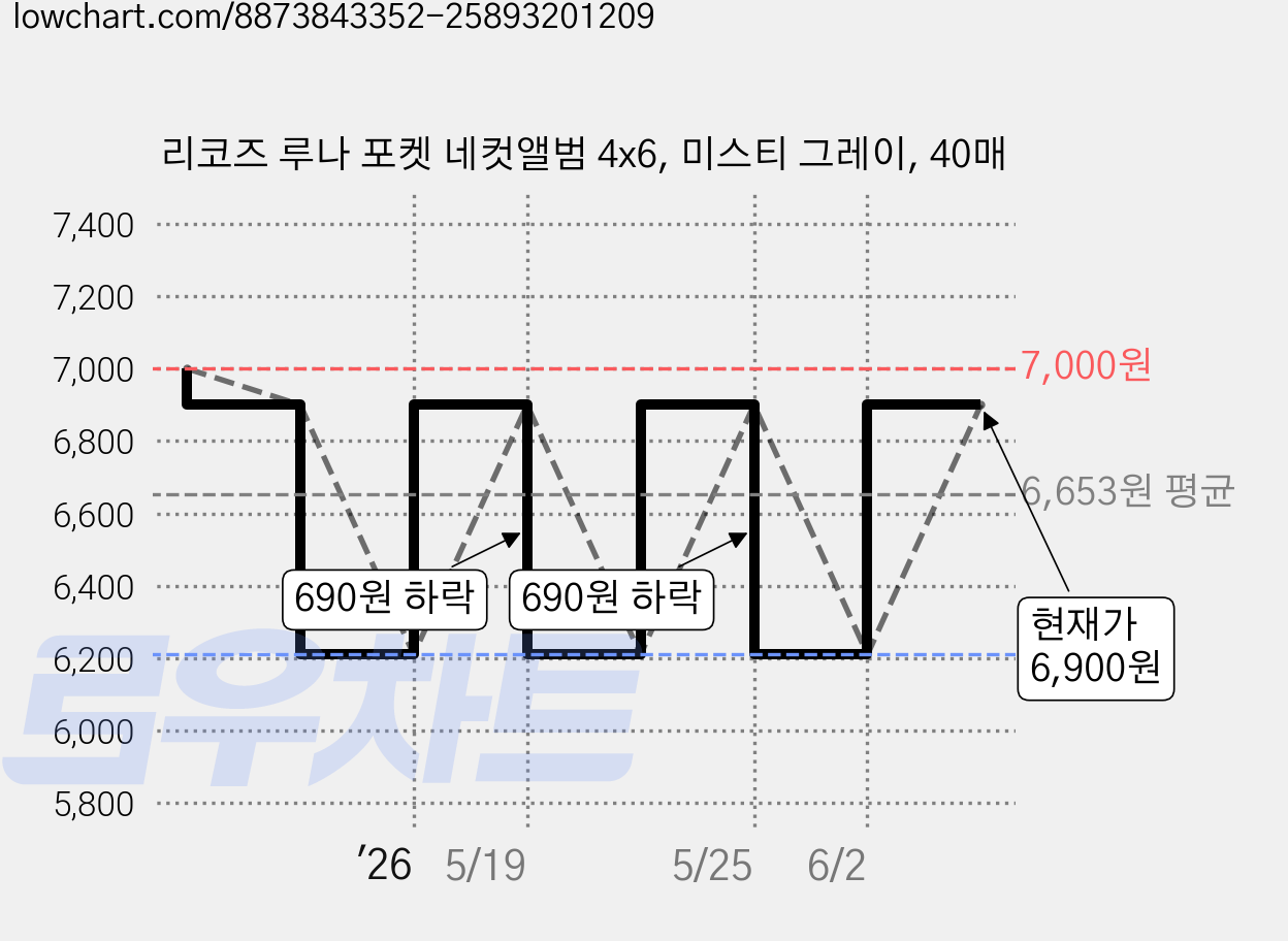 리코즈 루나 포켓 네컷앨범 4x6, 미스티 그레이, 40매 가격 변동 차트, 현재가 6,900원, 관측 최저가 6,210원