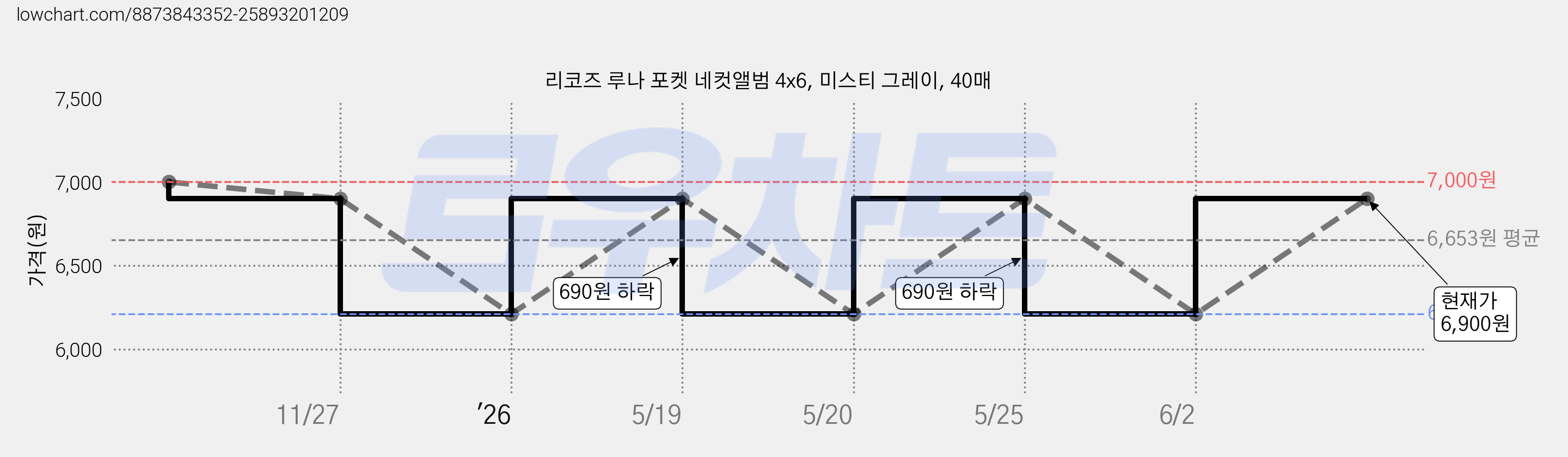 리코즈 루나 포켓 네컷앨범 4x6, 미스티 그레이, 40매 가격 변동 차트, 현재가 6,900원, 관측 최저가 6,210원
