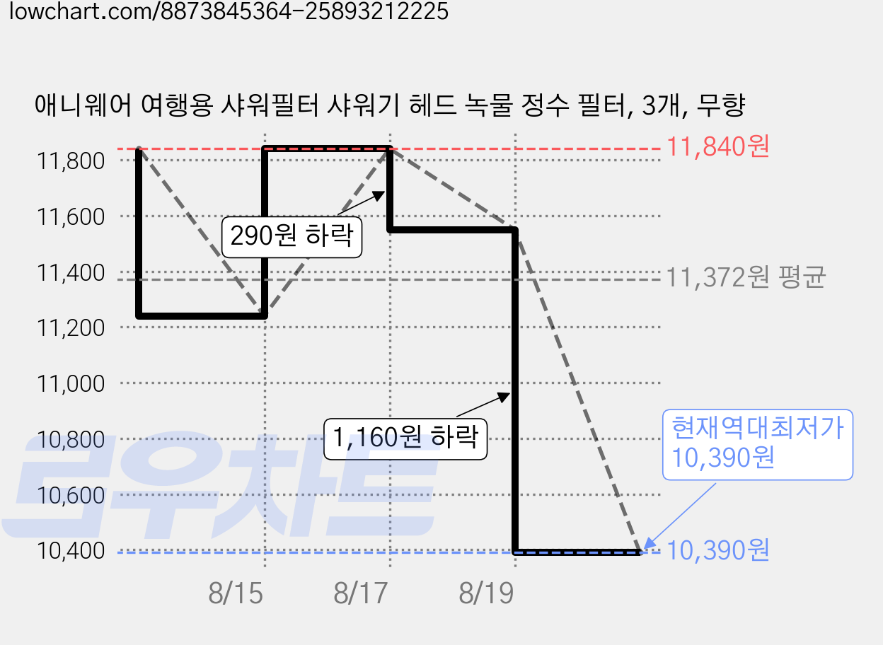 애니웨어 여행용 샤워필터 샤워기 헤드 녹물 정수 필터, 3개, 무향 가격 변동 차트, 현재가 10,390원, 역대최저가