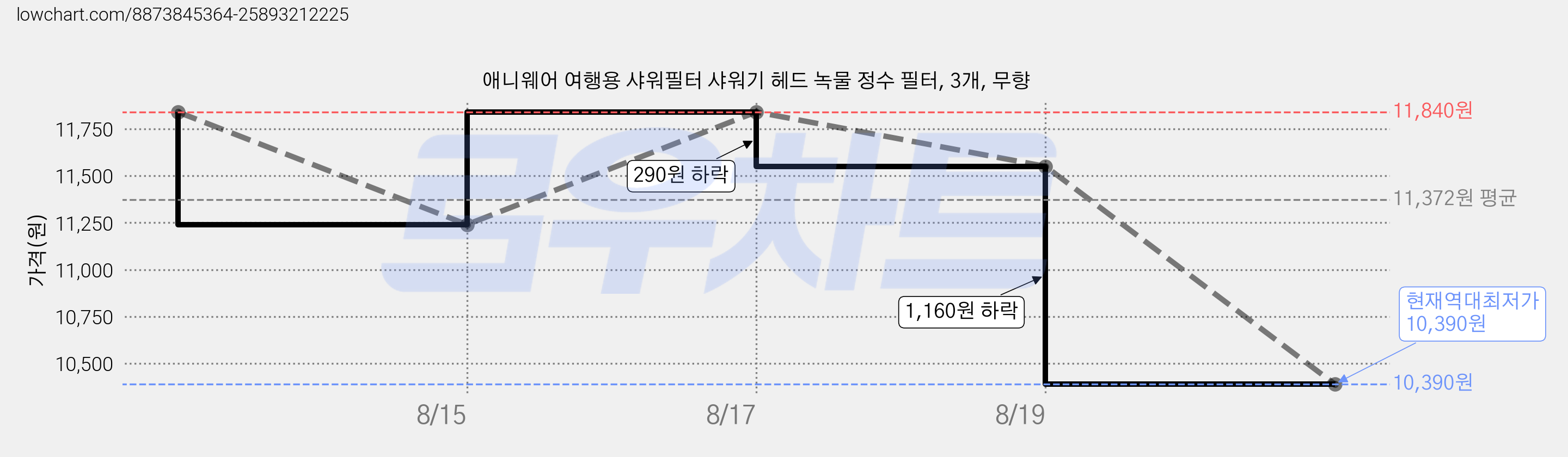 애니웨어 여행용 샤워필터 샤워기 헤드 녹물 정수 필터, 3개, 무향 가격 변동 차트, 현재가 10,390원, 역대최저가
