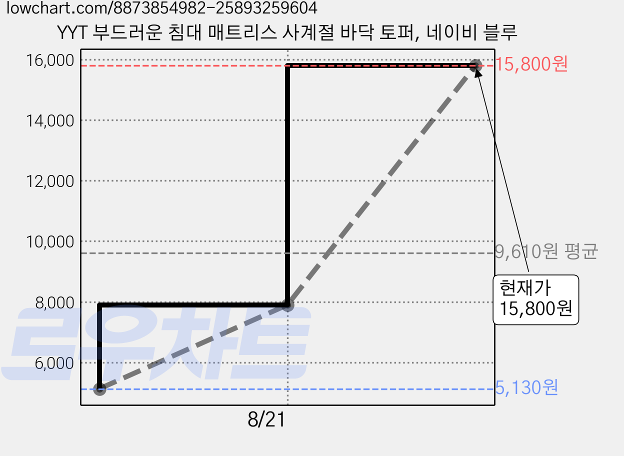 YYT 부드러운 침대 매트리스 사계절 바닥 토퍼, 네이비 블루 가격 변동 차트, 현재가 15,800원, 역대최저가