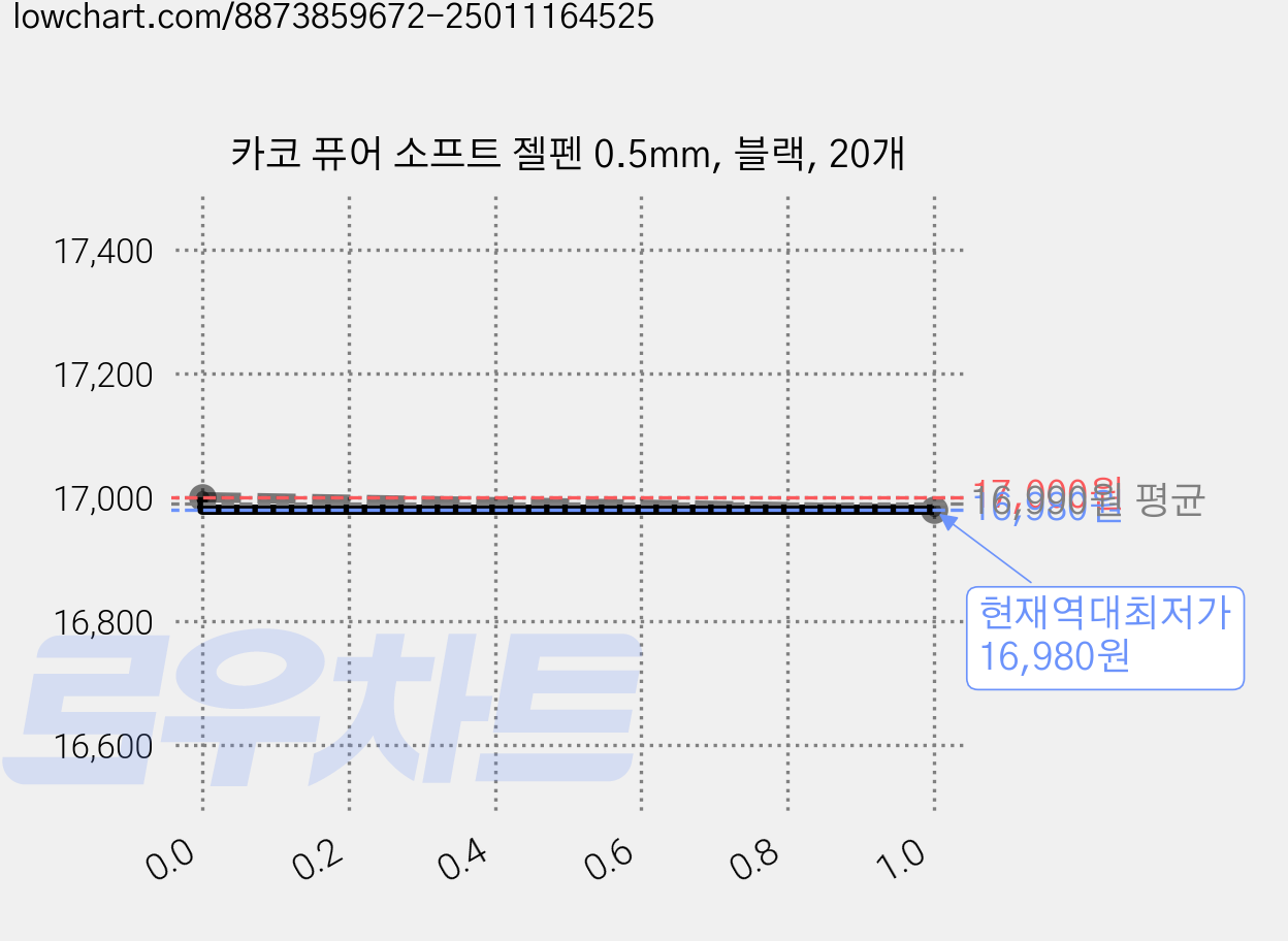 카코 퓨어 소프트 젤펜 0.5mm, 블랙, 20개 가격 변동 차트, 현재가 16,980원, 역대최저가