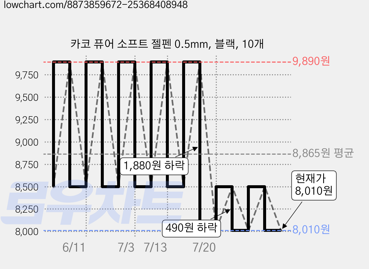 카코 퓨어 소프트 젤펜 0.5mm, 블랙, 10개 가격 변동 차트, 현재가 8,010원, 관측 최저가 7,610원