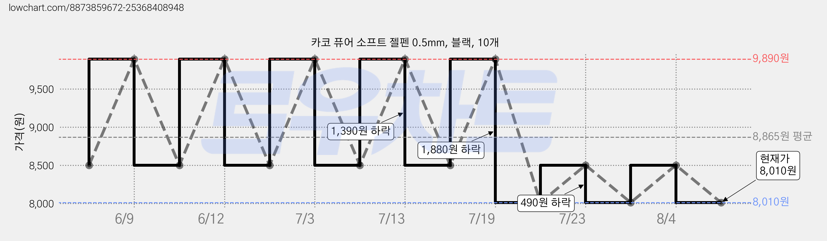 카코 퓨어 소프트 젤펜 0.5mm, 블랙, 10개 가격 변동 차트, 현재가 8,010원, 관측 최저가 7,610원