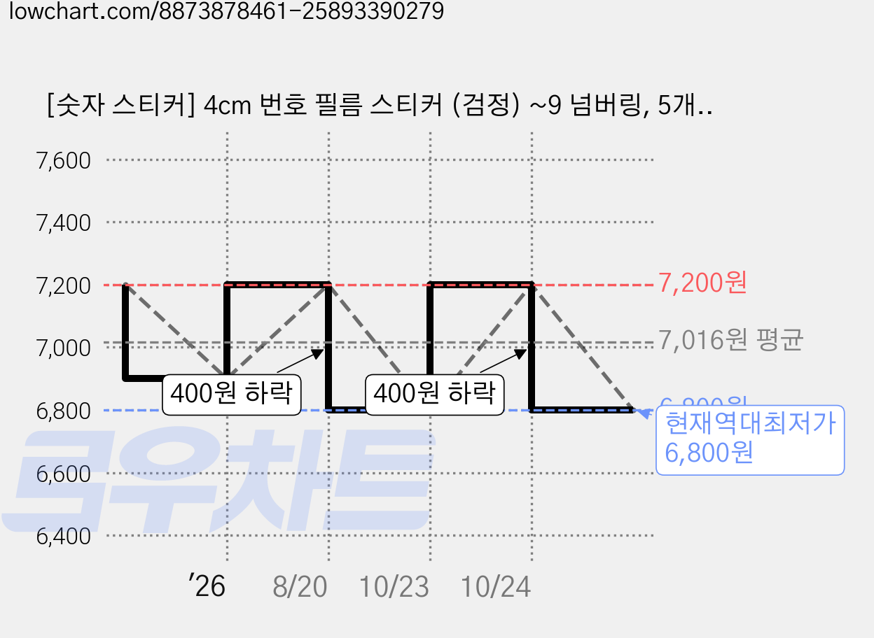 [숫자 스티커] 4cm 번호 필름 스티커 (검정) ~9 넘버링, 5개, 블랙 가격 변동 차트, 현재가 6,800원, 역대최저가
