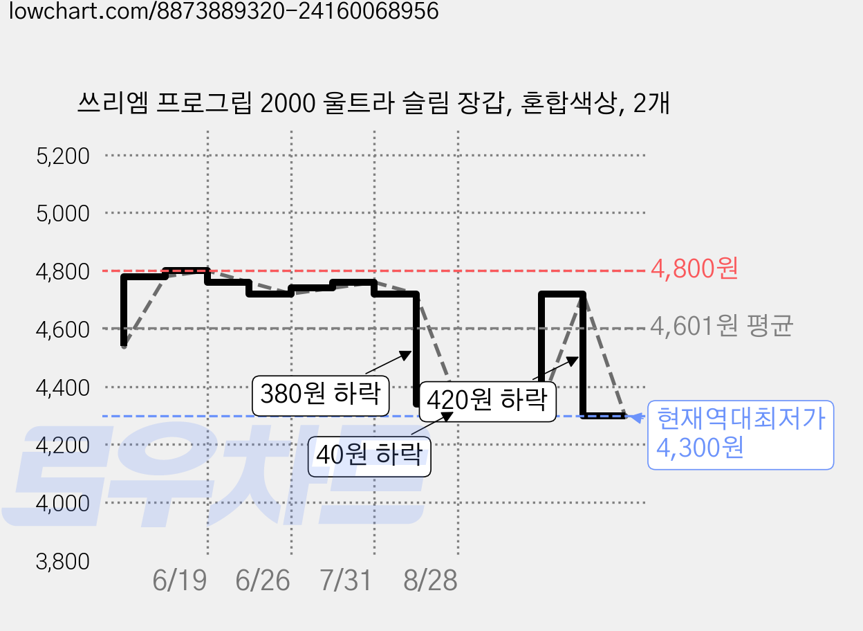 쓰리엠 프로그립 2000 울트라 슬림 장갑, 혼합색상, 2개 가격 변동 차트, 현재가 4,300원, 역대최저가