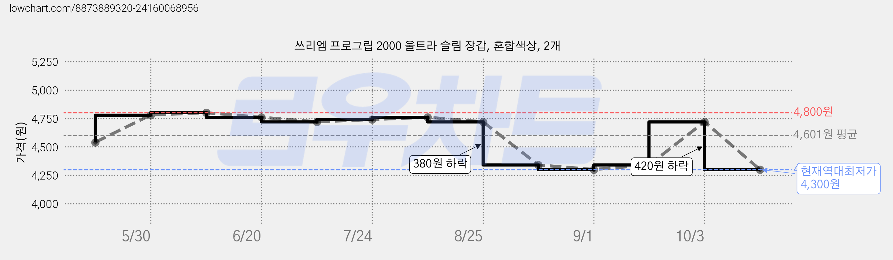 쓰리엠 프로그립 2000 울트라 슬림 장갑, 혼합색상, 2개 가격 변동 차트, 현재가 4,300원, 역대최저가