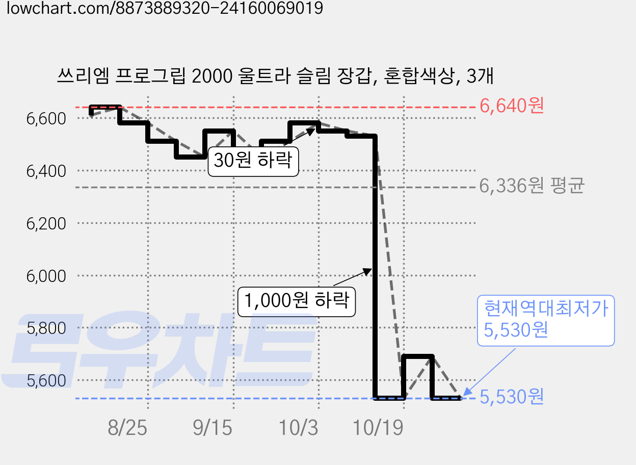 쓰리엠 프로그립 2000 울트라 슬림 장갑, 혼합색상, 3개 가격 변동 차트, 현재가 5,530원, 역대최저가