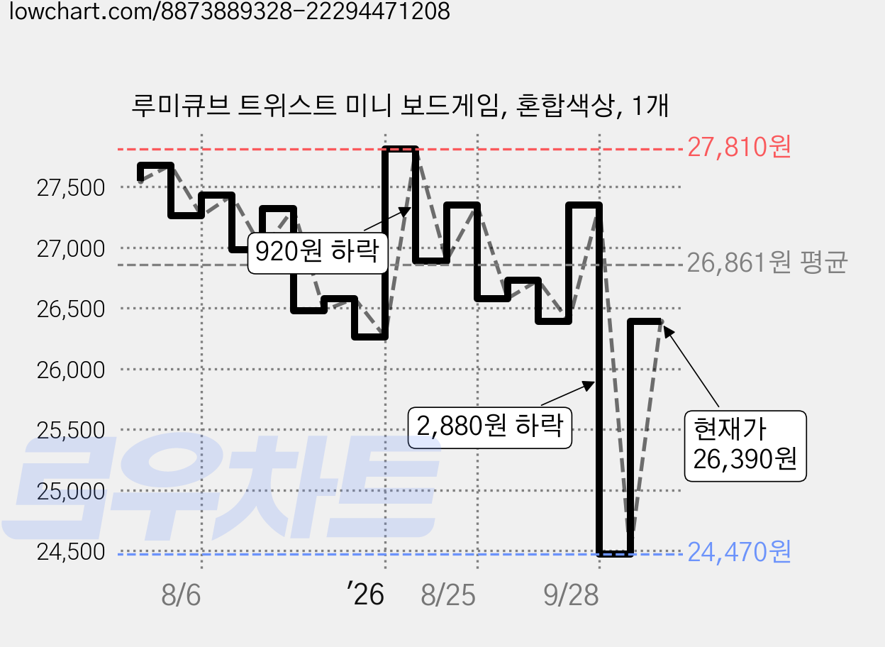 루미큐브 트위스트 미니 보드게임, 혼합색상, 1개 가격 변동 차트, 현재가 24,470원, 역대최저가