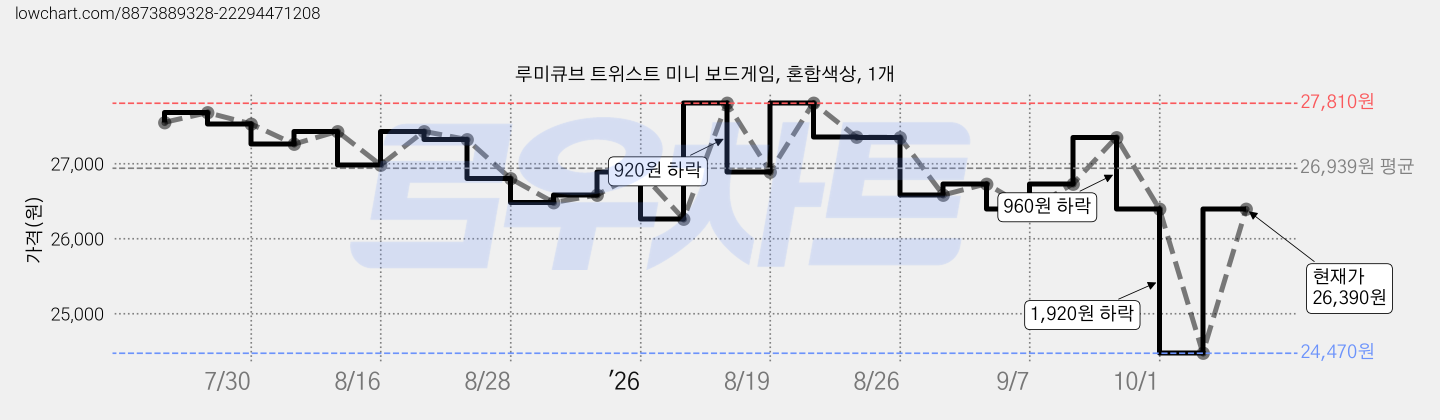 루미큐브 트위스트 미니 보드게임, 혼합색상, 1개 가격 변동 차트, 현재가 24,470원, 역대최저가