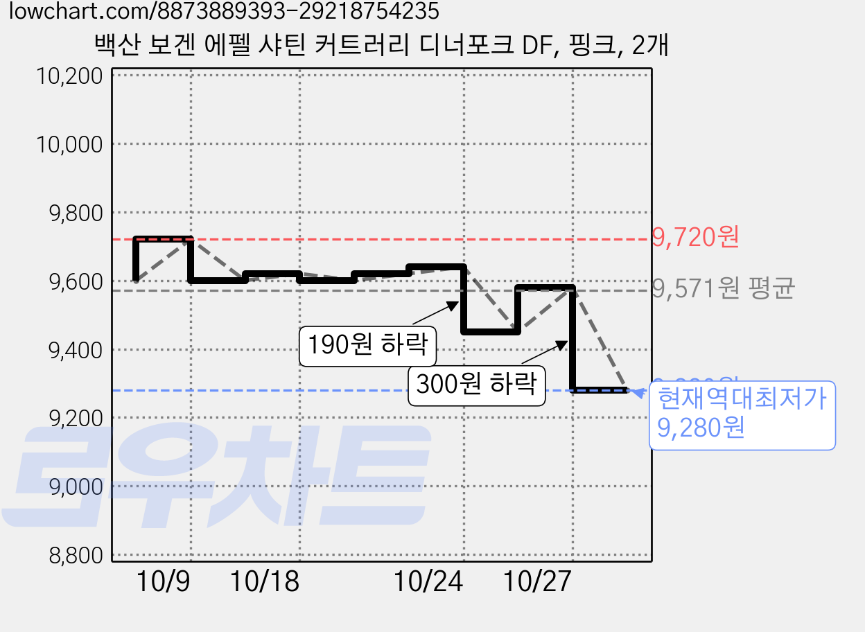 백산 보겐 에펠 샤틴 커트러리 디너포크 DF, 핑크, 2개 가격 변동 차트, 현재가 9,280원, 역대최저가
