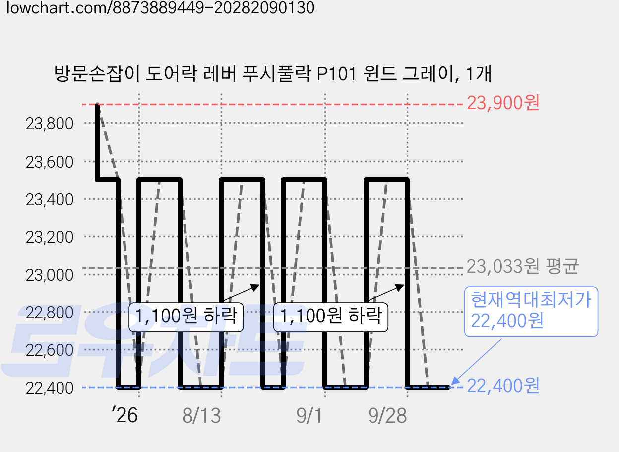방문손잡이 도어락 레버 푸시풀락 P101 윈드 그레이, 1개 가격 변동 차트, 현재가 22,400원, 역대최저가